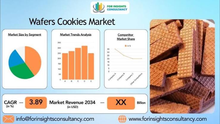 Wafers Cookies Market 2026: Opportunities in Packaged Bakery Snacks