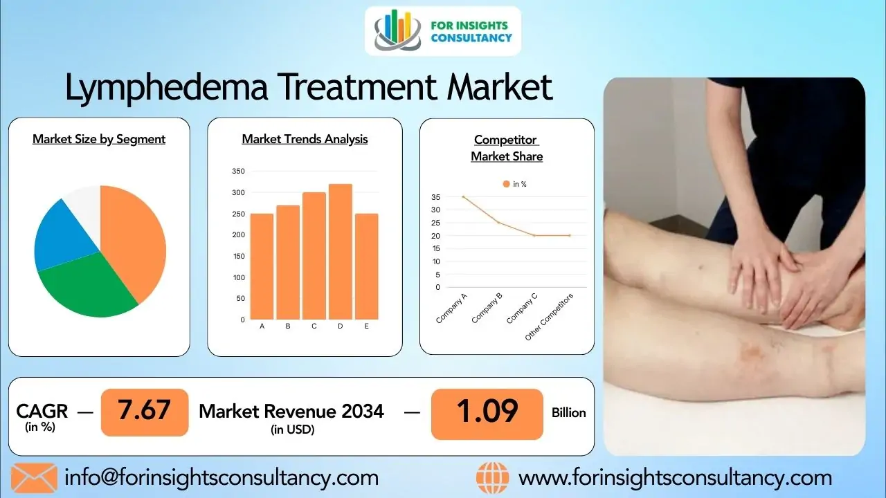 Lymphedema Treatment Market 2026: Rising Demand for Advanced Treatment Solutions
