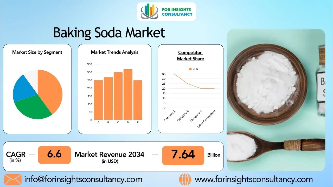 Baking Soda Market 2026: Rising Demand from Food and Cleaning Industries