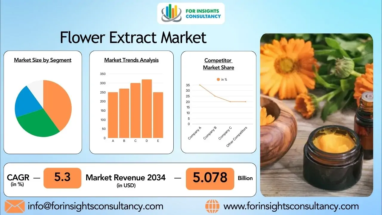 Flower Extract Market 2026: Key Trends in Herbal and Botanical Products