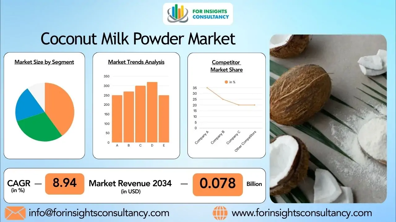 Coconut Milk Powder Market 2026: Rising Demand for Plant-Based Dairy Alternatives