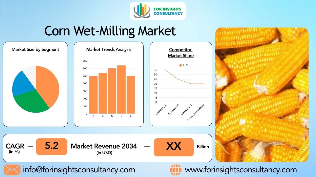 Corn Wet Milling Market 2026: Key Trends in Food Processing and Bio-based Products