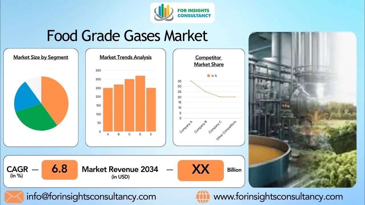 Food Grade Gases Market 2026: Nitrogen, Carbon Dioxide, and Oxygen in Food Industry