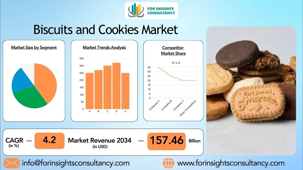 Biscuit and Cookies Market 2026: Trends Shaping the Global Bakery Industry