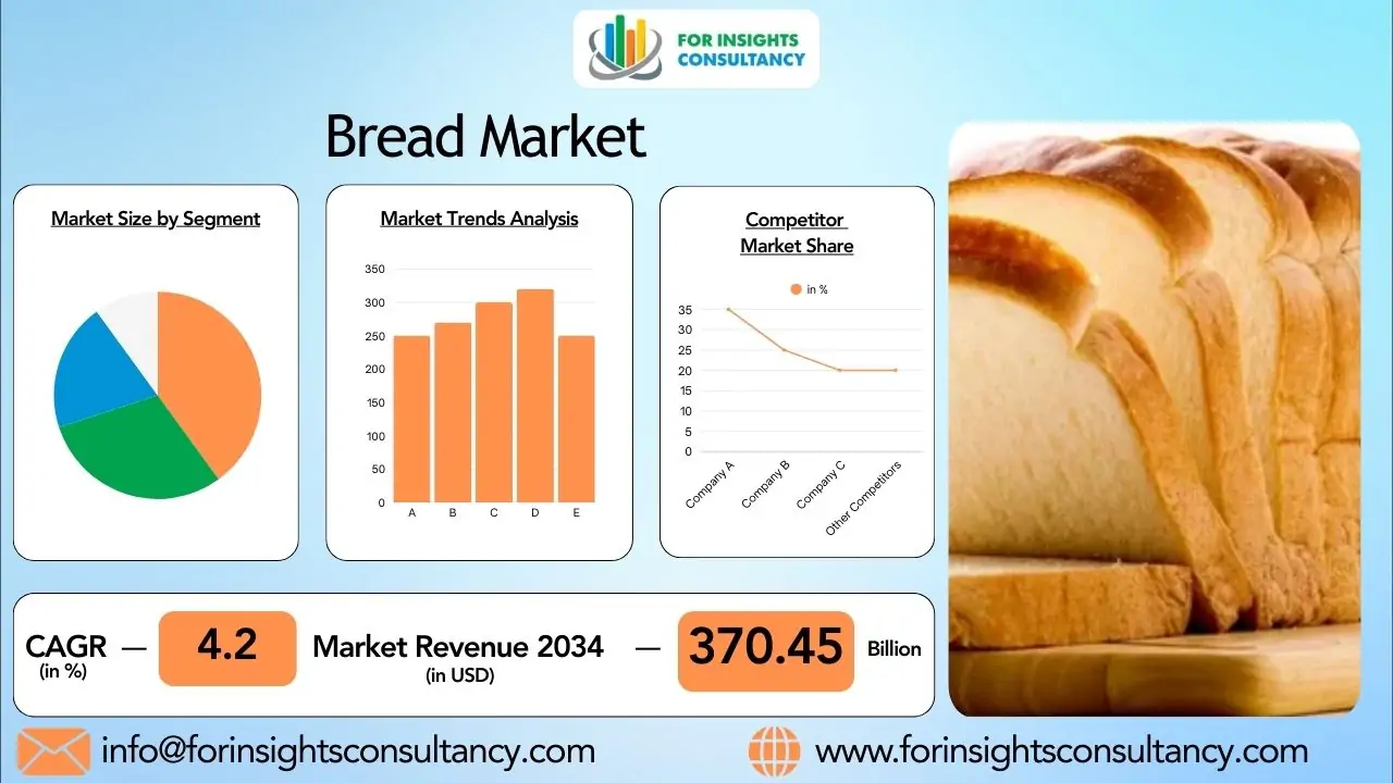 Bread Market 2026: Key Insights from the Global Bakery Industry