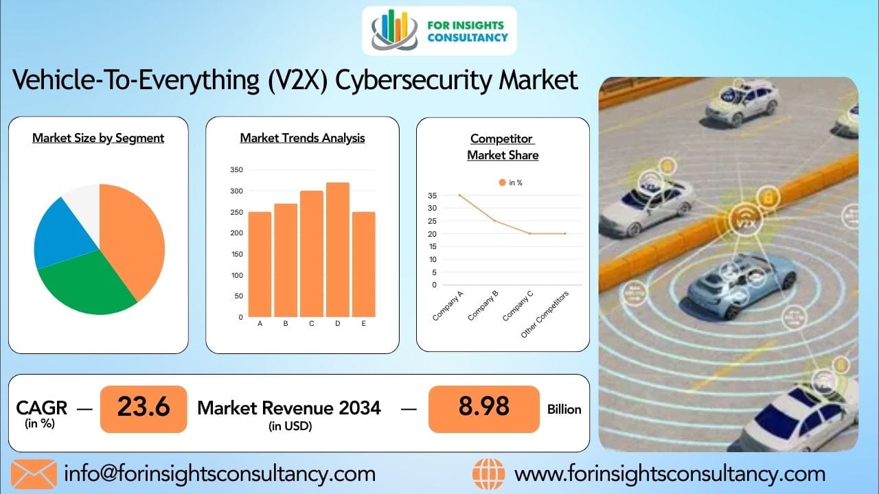 Vehicle-to-Everything (V2X) Cybersecurity Market 2026: Growth, Trends, and Future Opportunities
