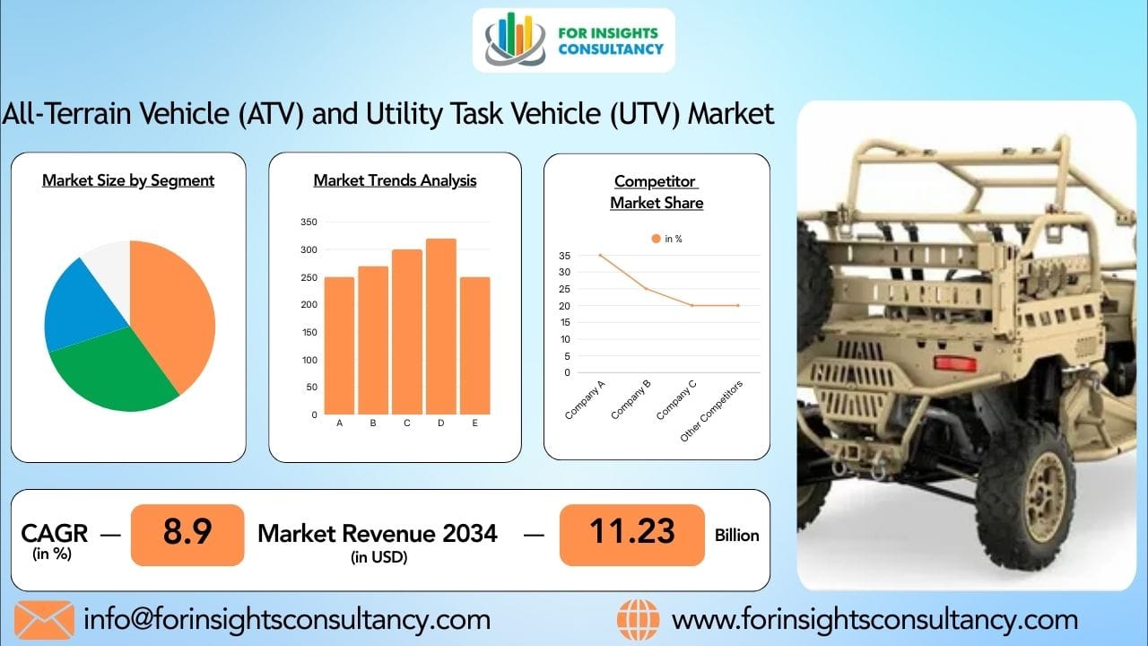 All-Terrain Vehicle (ATV) and Utility Task Vehicle (UTV) Market 2026: Growth, Trends, and Forecast