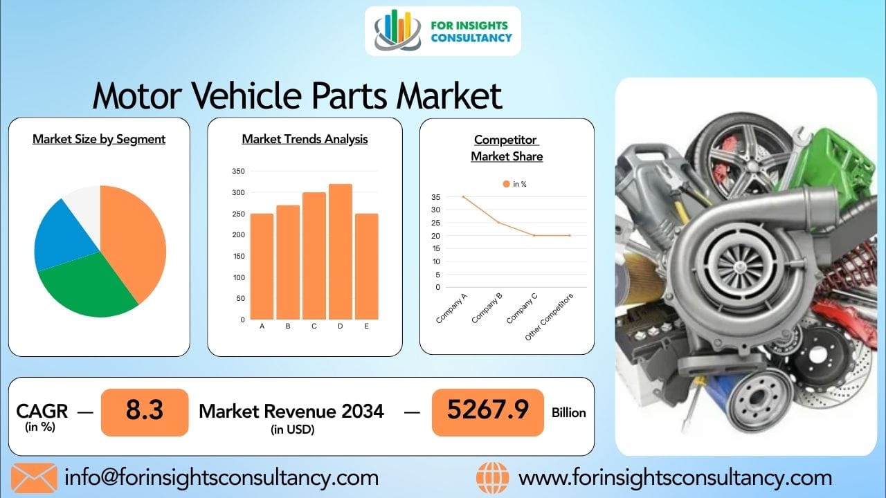 Motor Vehicle Parts Market 2026: Technology and Aftermarket Growth
