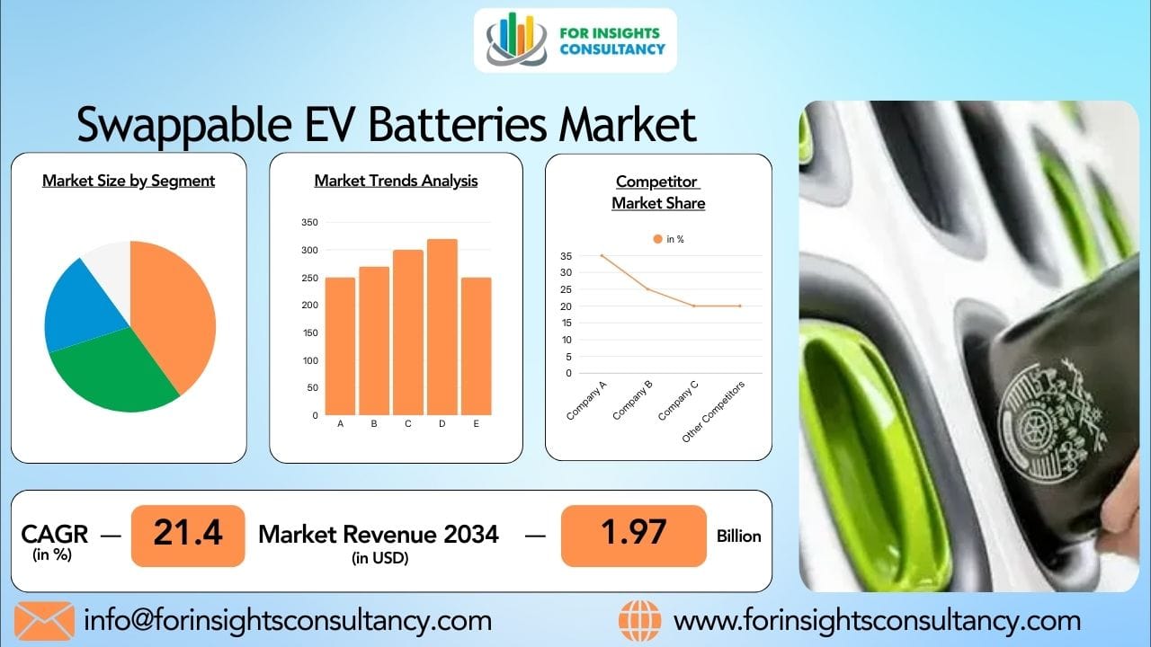 Swappable EV Batteries Market Report 2026: Technology, Demand, and Opportunities
