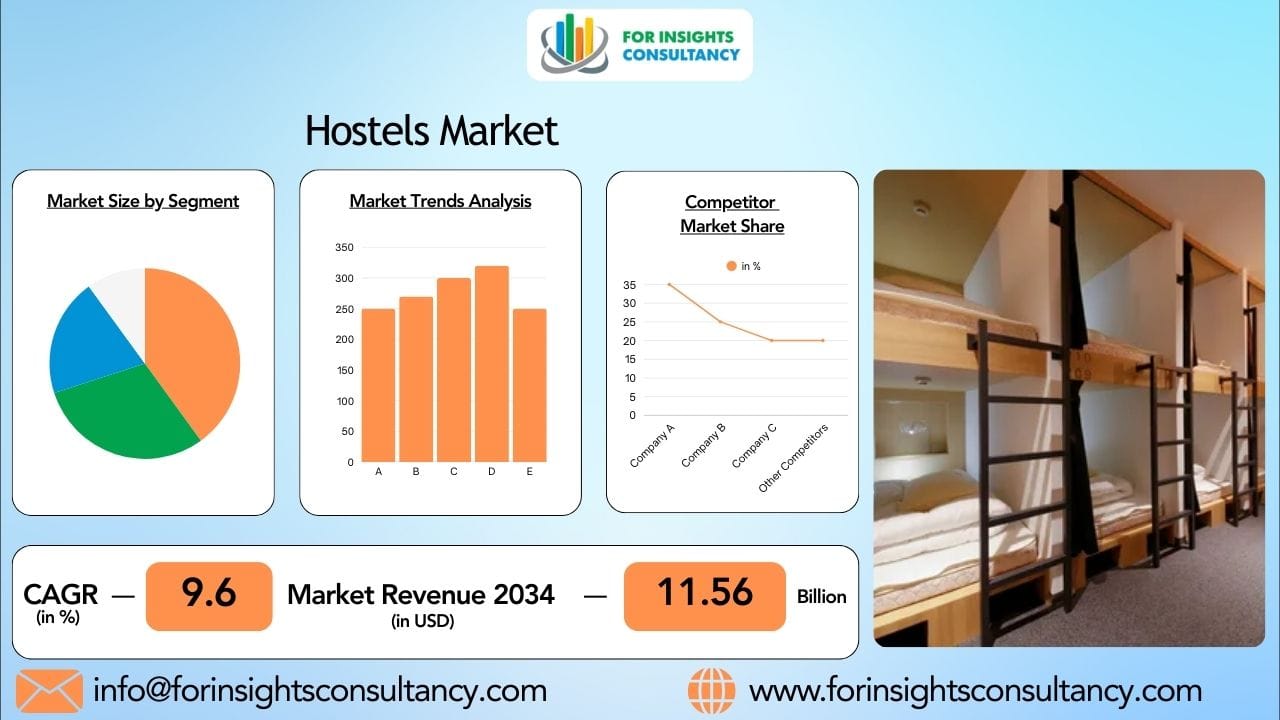 Hostels Market 2026: Growth of Affordable Travel Accommodation