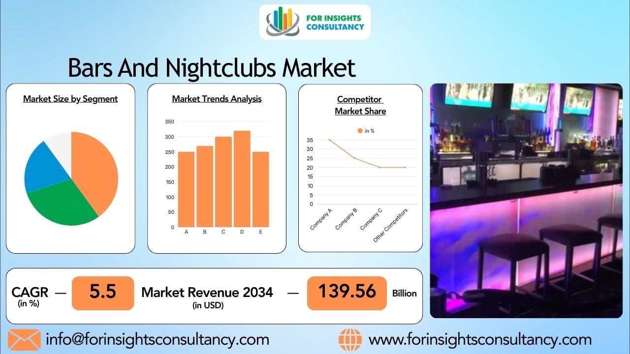 Bar and Nightclub Market  2026: Key Drivers, Tourism, and Opportunities