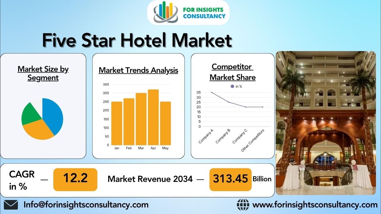 Five Star Hotel Market 2026: Rising Demand for Premium Travel