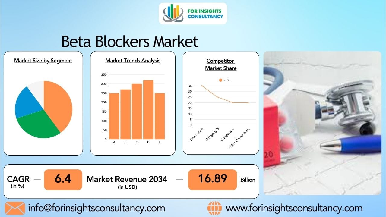 Beta Blockers Market Analysis 2026: Hypertension Treatment Driving Demand