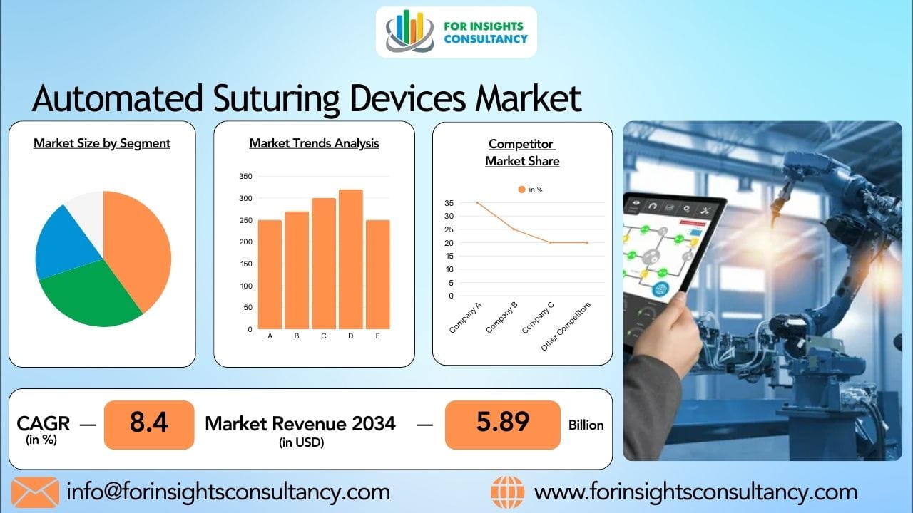 Automated Suturing Devices Market 2026: Medical Device Industry Expansion