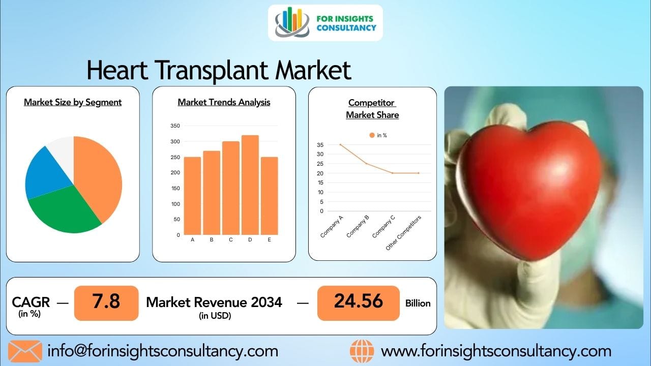 Heart Transplant Market 2026: Advances in Organ Transplantation