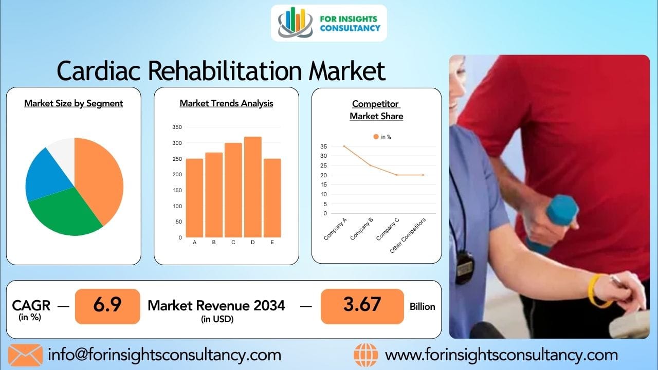 Cardiac Rehabilitation Market 2026: Rising Demand for Post-Heart Care Programs