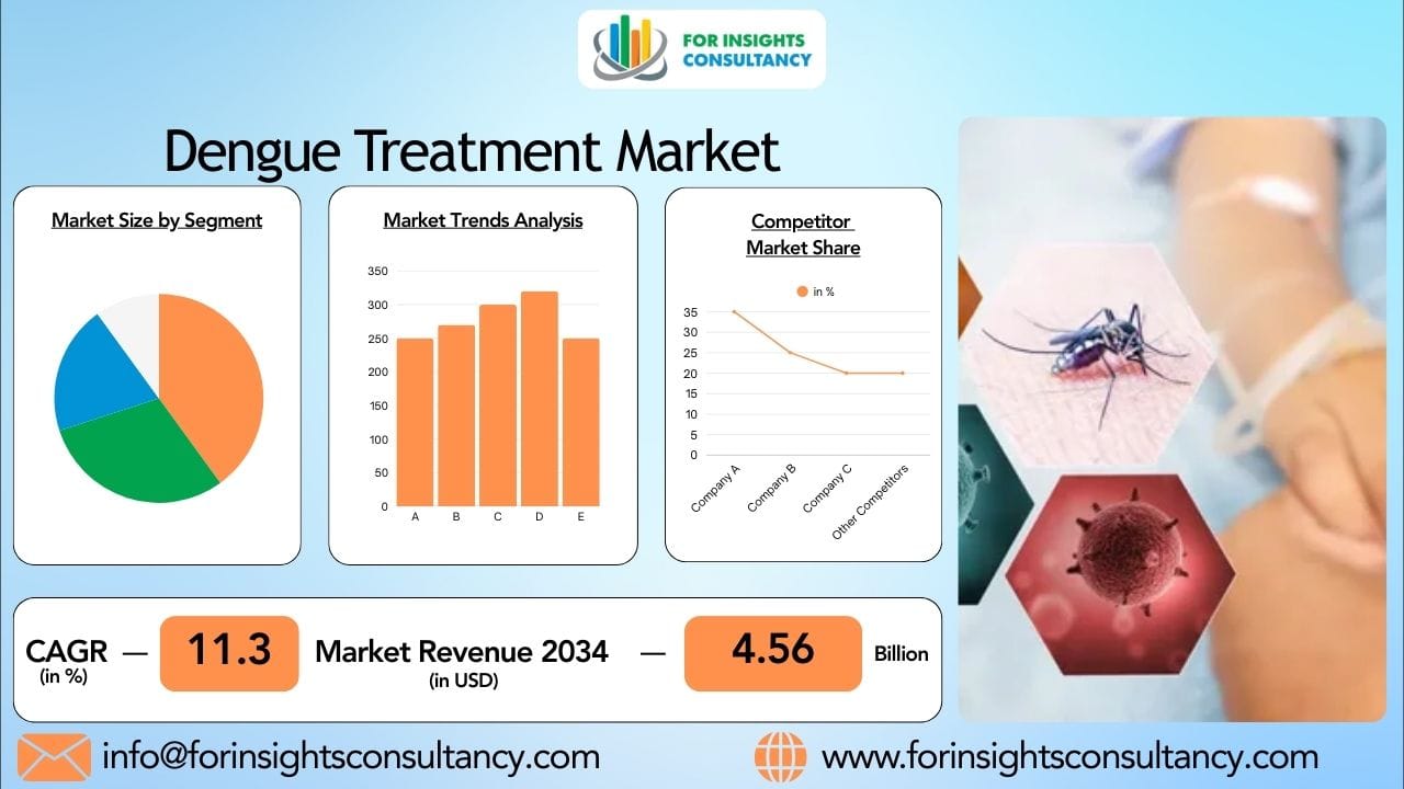 Dengue Treatment Market 2026: Advances in Antiviral Research and Care