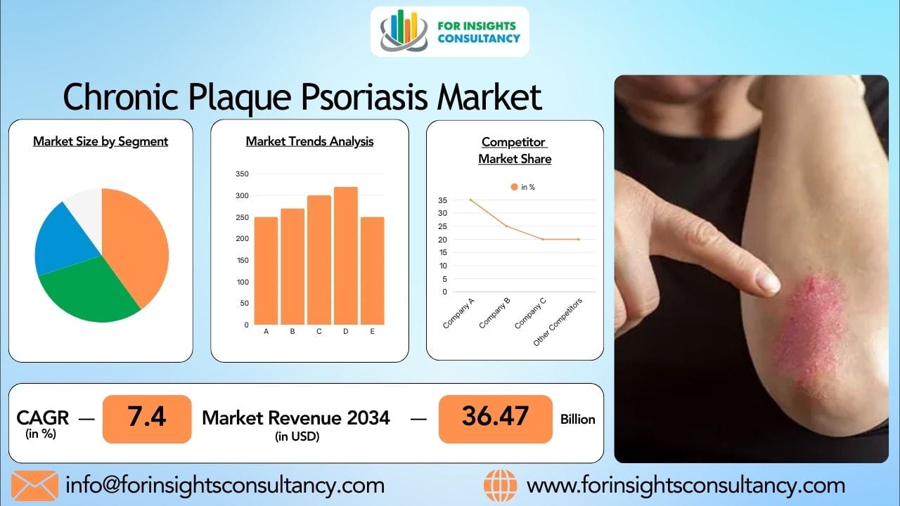Chronic Plaque Psoriasis Market  2026: Innovations in Biologic and Targeted Therapies