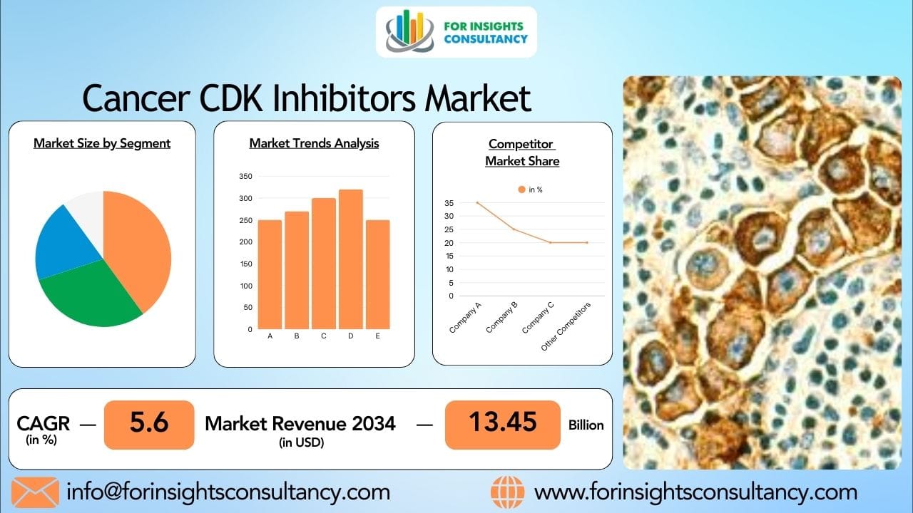 Cancer CDK Inhibitors Market  2026: Breakthrough Therapies Transforming Cancer Care