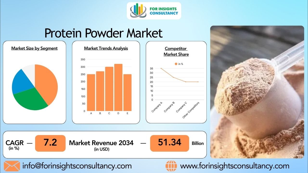 Protein Powder Market 2026: Trends, Challenges & Opportunities