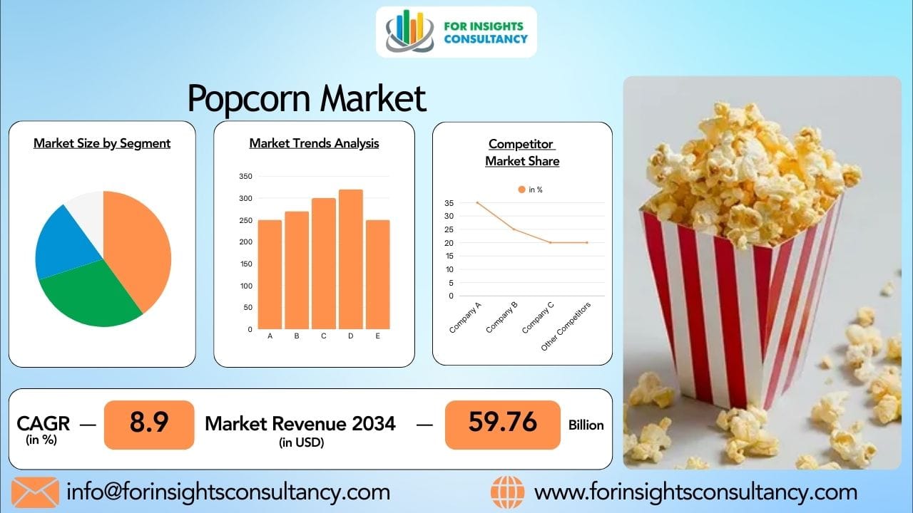 “Popcorn Industry  2026: Growth Drivers & Market Analysis”