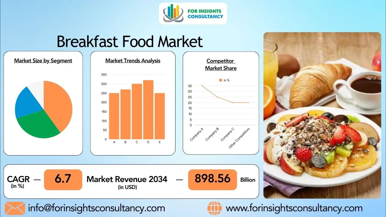 Breakfast Food Market 2026: Emerging Opportunities in the Food Industry