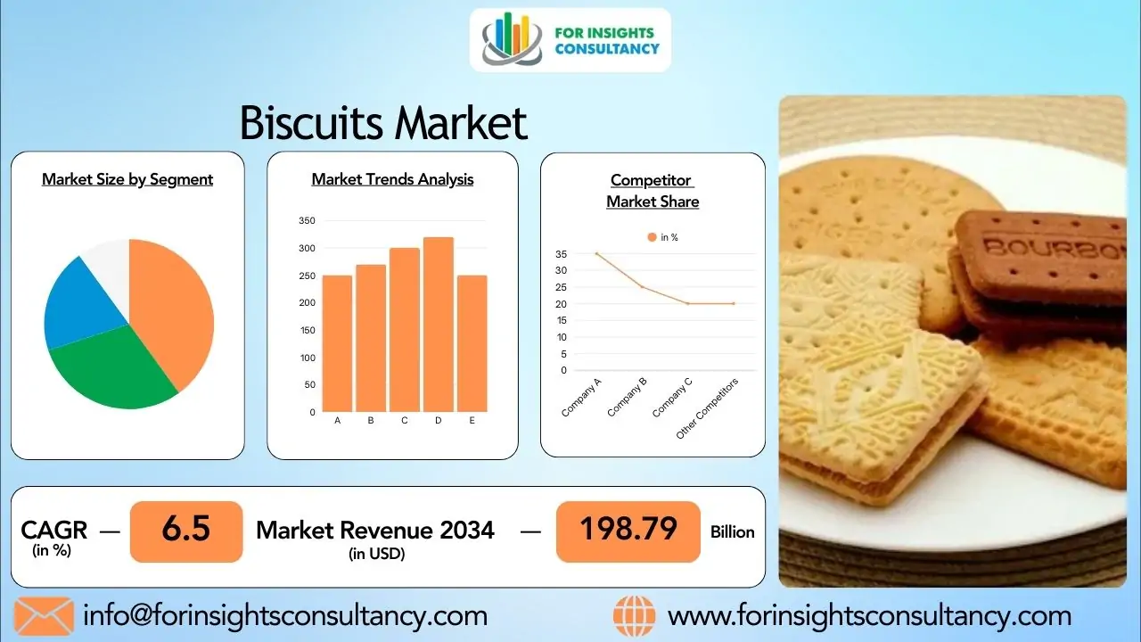 Biscuit Market 2026: Demand, Innovation & Future Growth