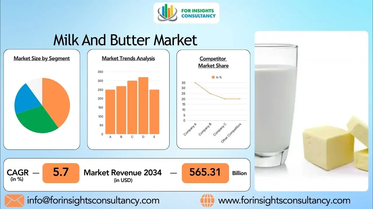 Milk and Butter Market 2026: Key Drivers and Emerging Opportunities