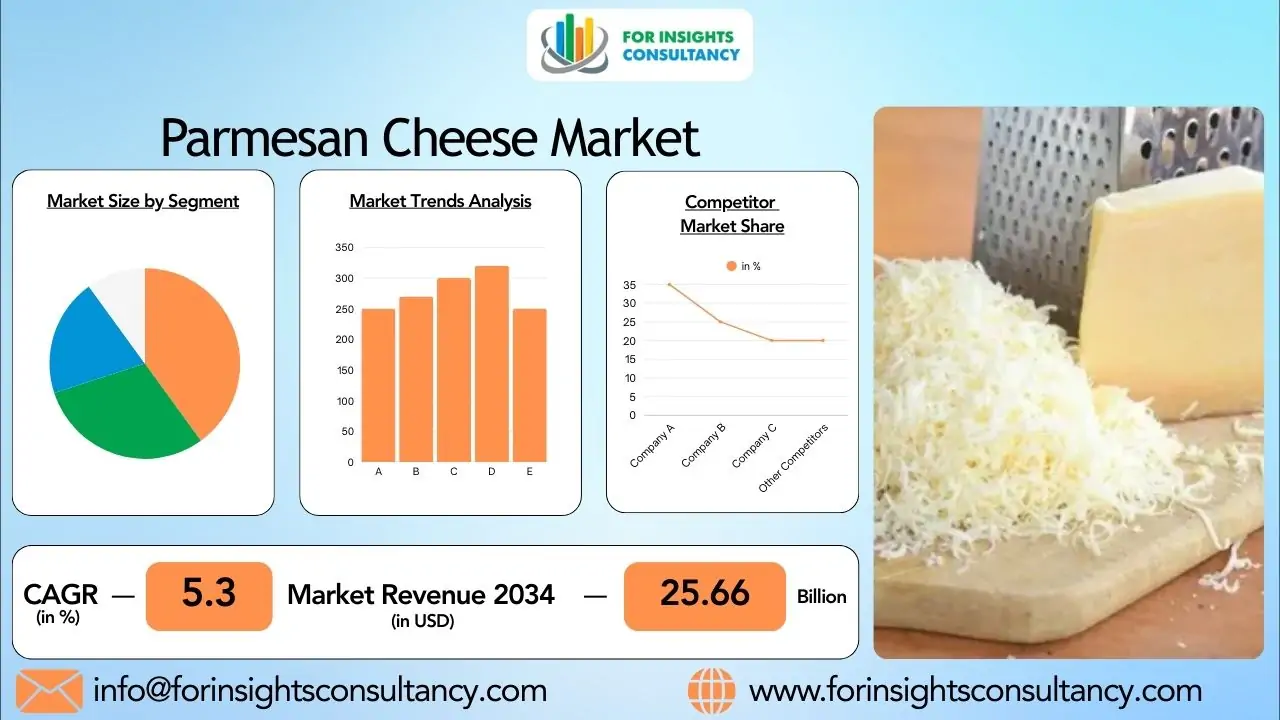 Parmesan Cheese Industry  2026: Market Size, Demand & Forecast