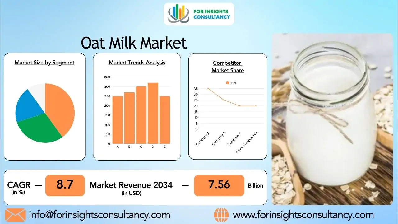 Oat Milk Market Growth 2026: Opportunities in the Plant-Based Beverage Industry
