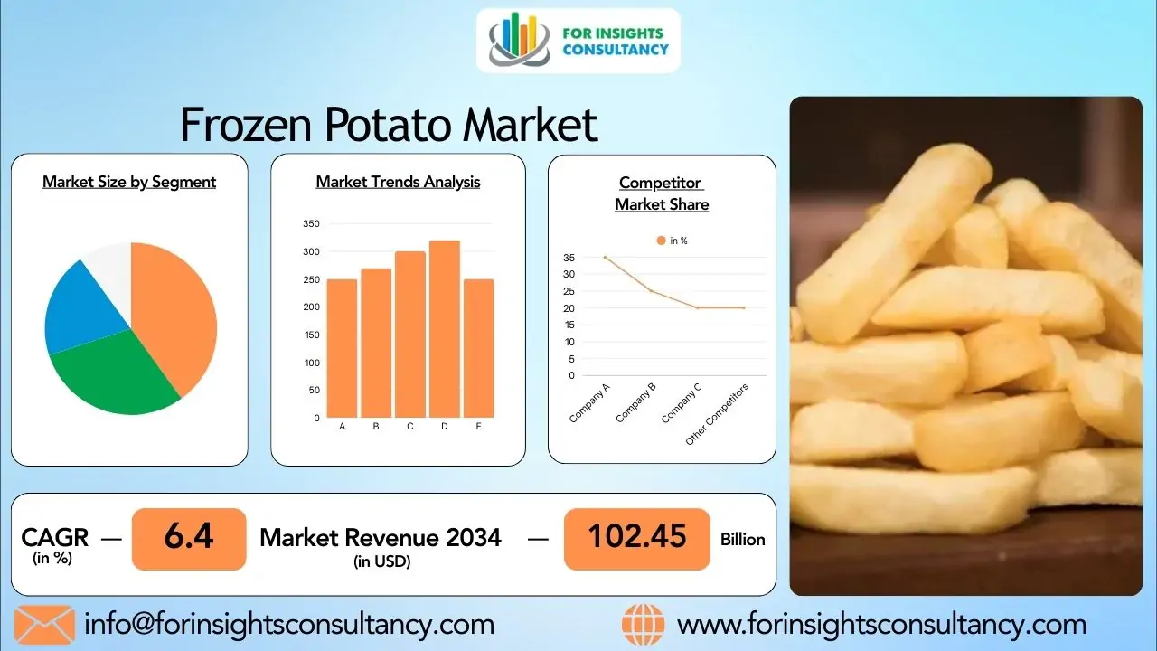 Frozen Potato Market Growth 2026: Opportunities in the Processed Food Industry