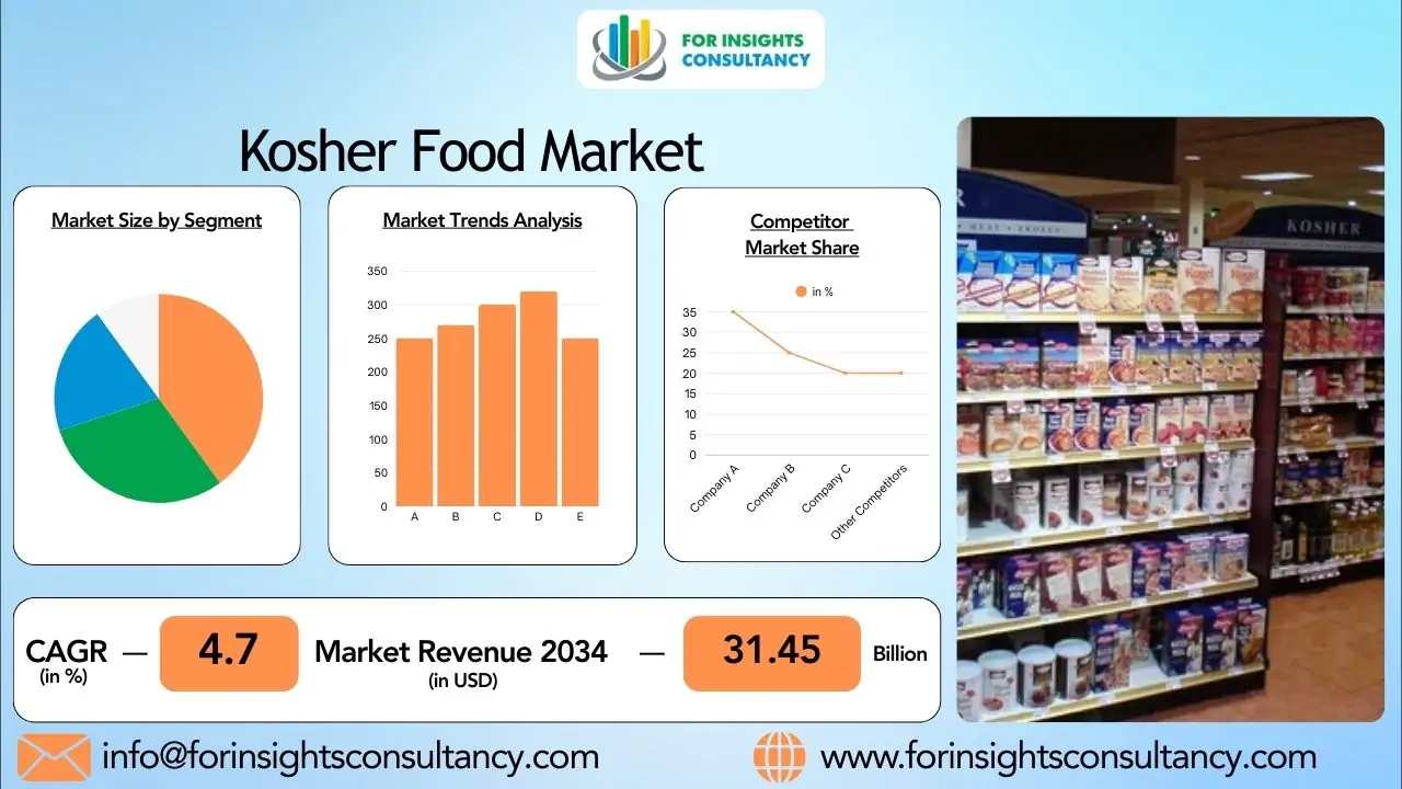 Kosher Food Market 2026: Consumer Demand, Innovation & Industry Insights