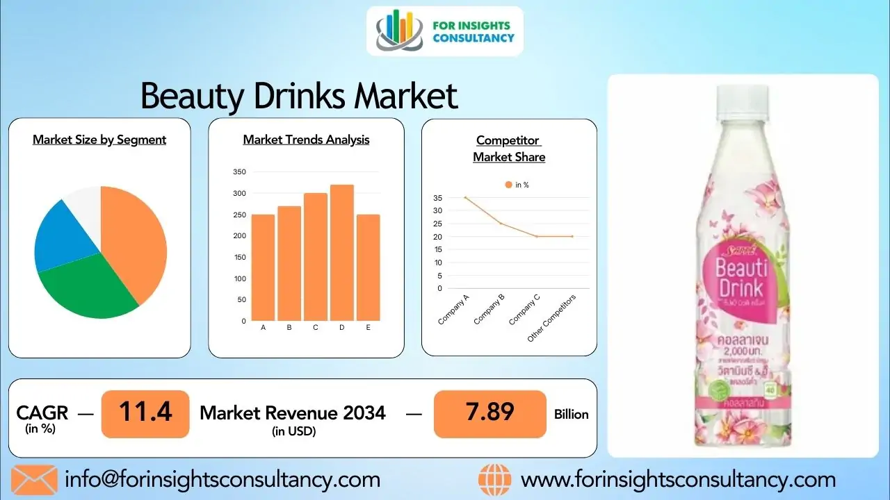 Beauty Drinks Market 2026: Opportunities in the Functional Beverage Industry