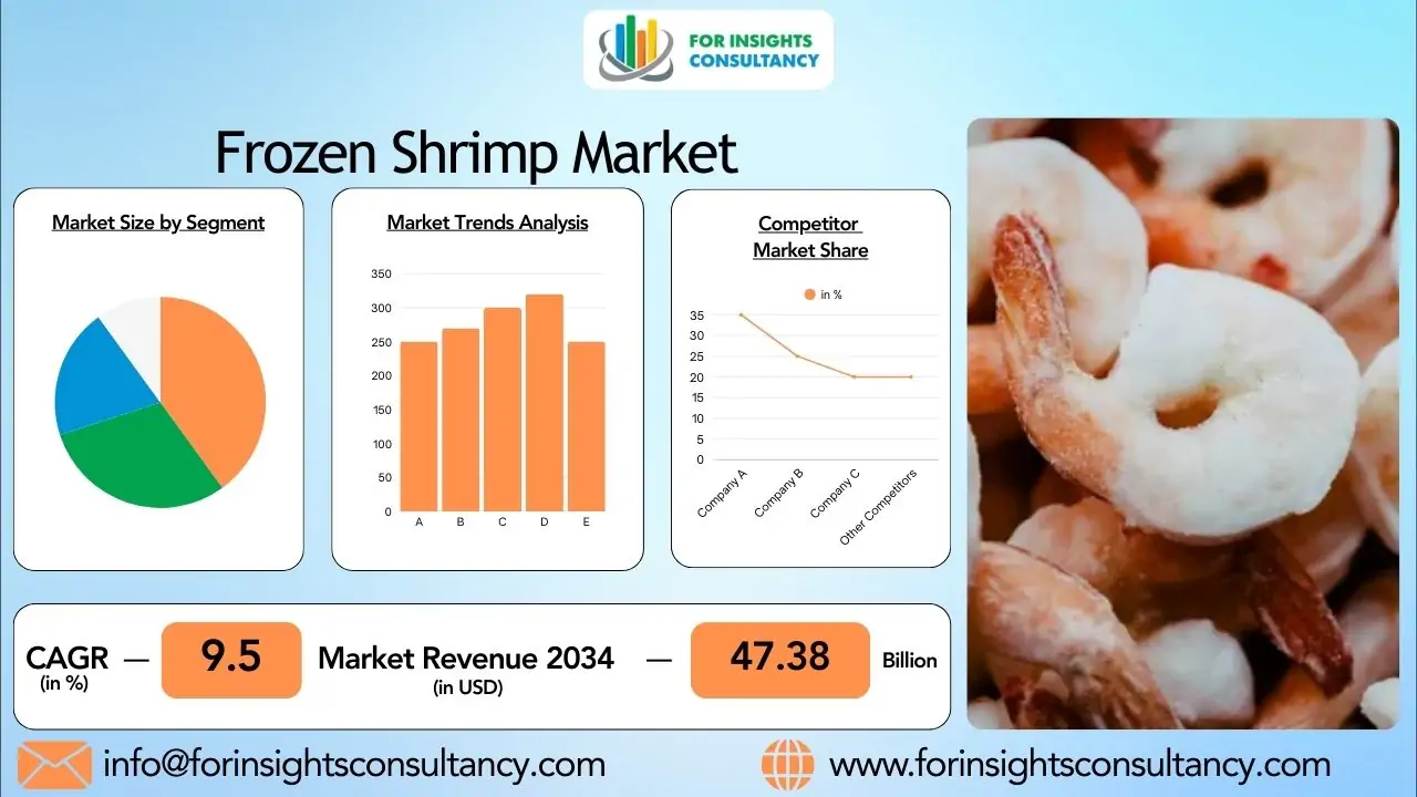 Frozen Shrimp Industry 2026: Market Demand and Global Expansion