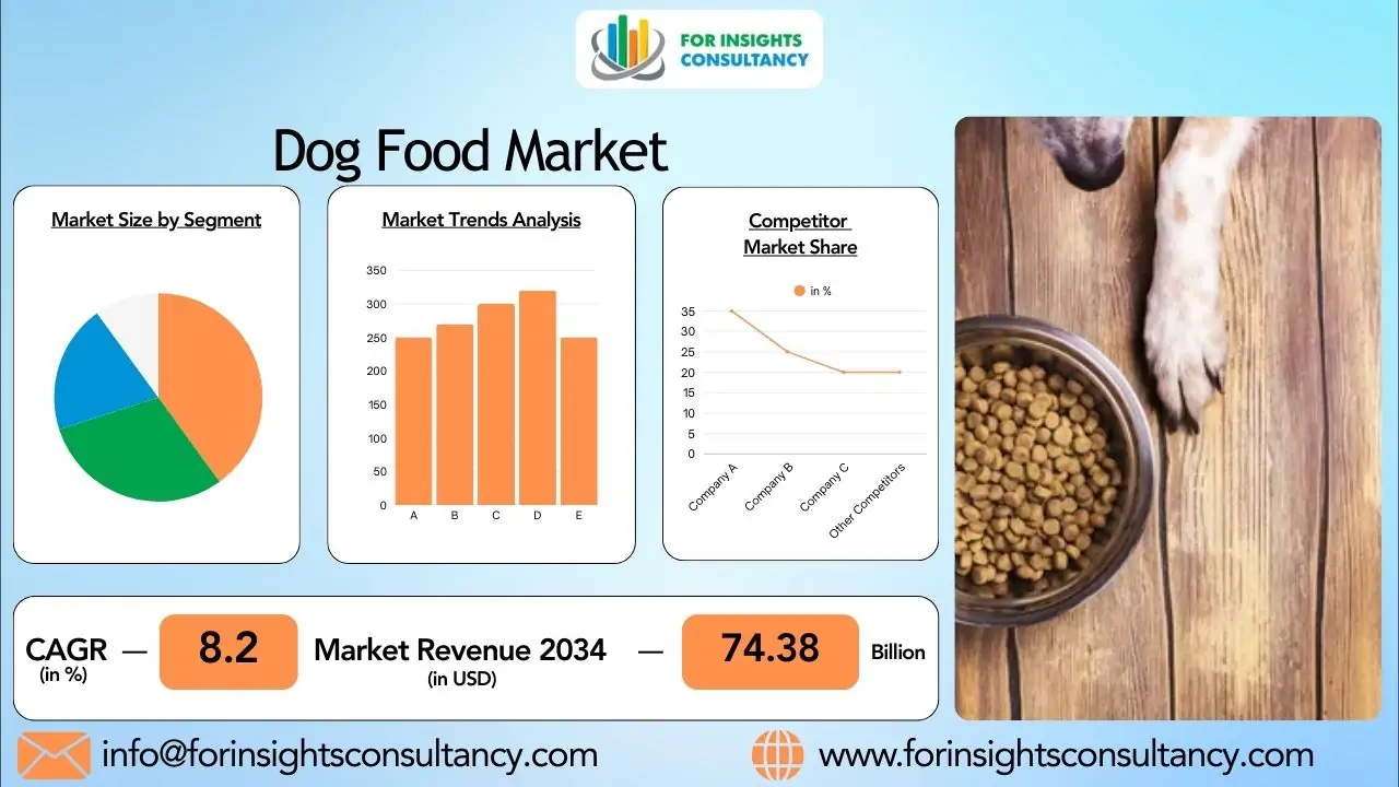 Dog Food Market  2026: Opportunities in the Global Pet Food Industry