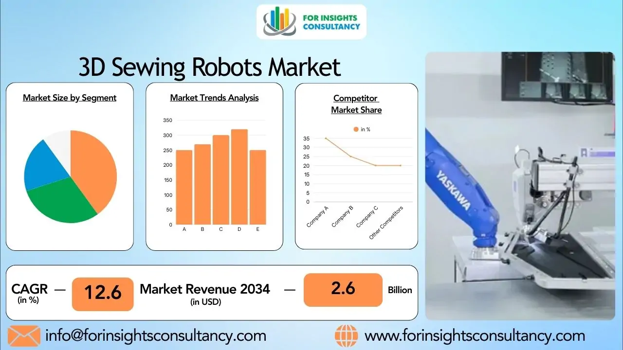 3D Sewing Robots Market Outlook 2026: Smart Textile Manufacturing Trends