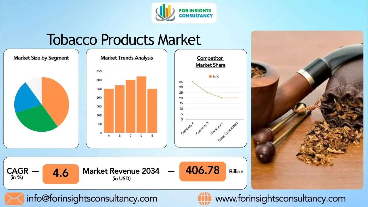 Tobacco Products Market Growth 2026: Opportunities in the Global Tobacco Industry