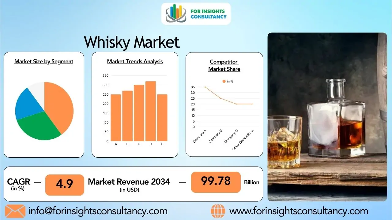 Whisky Market Trends 2026: Premium Spirits Driving Market Expansion