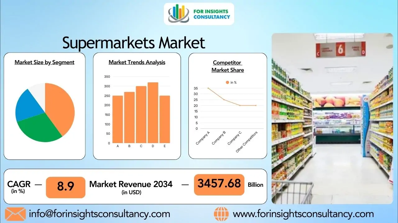 Supermarkets Industry 2026: Digital Transformation in Grocery Retail