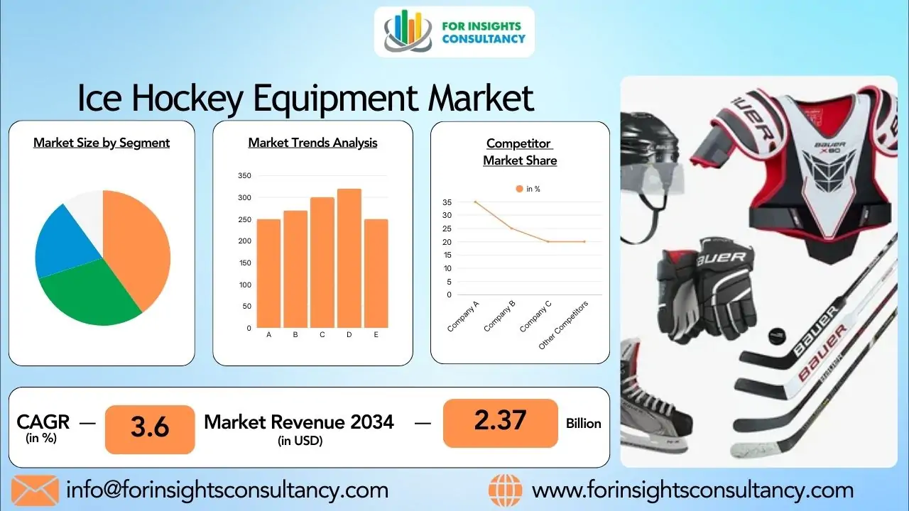 Ice Hockey Equipment Market  2026: Opportunities in the Global Sports Industry
