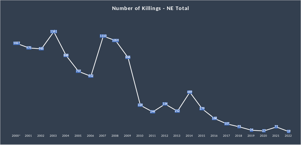 Insurgency related killings in the NE region - Figures & Graphs