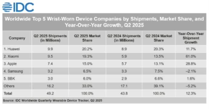 HUAWEI Once Again Leads The Global Wearable Market With Back-To-Back No. 1 Rankings