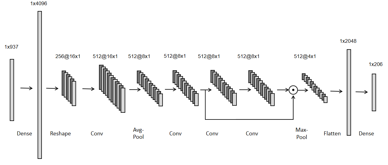 Convolutional Networks on Tabular data