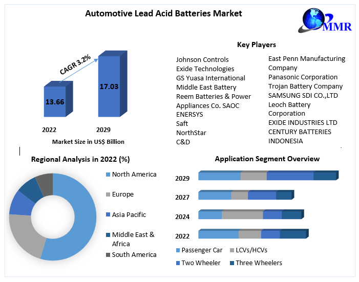 Emerging Trends and Opportunities in the Automotive Lead Acid Batteries Market by 2029