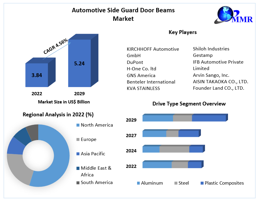 A Look Ahead: The Evolution of Automotive Side Guard Door Beams by 2029