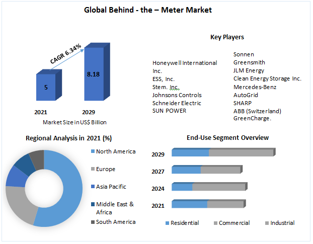The Role of Policy in Driving Behind-the-Meter Market Growth in 2029