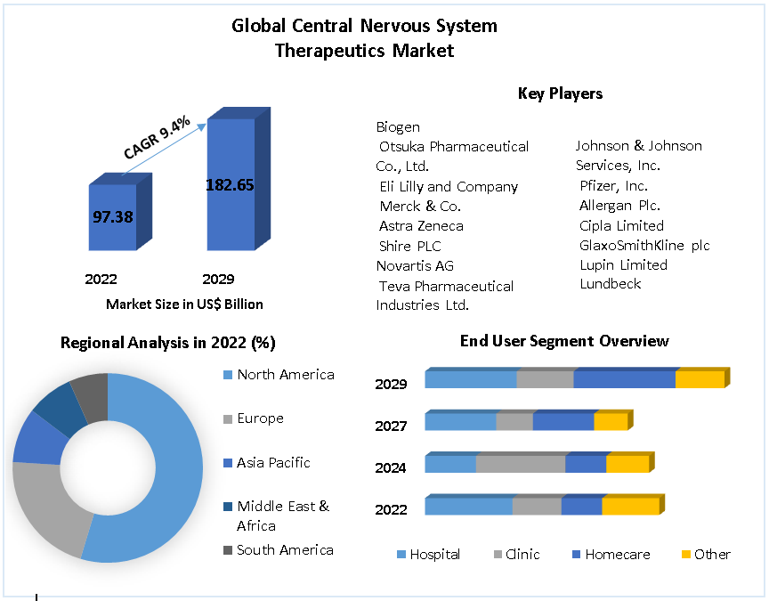 Increasing Awareness of Mental Health and Importance of Early Diagnosis to Propel CNS Therapeutics Market by 2029