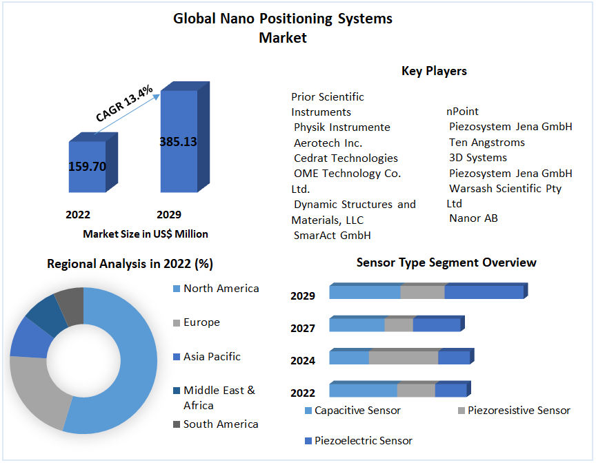 Emerging Trends in the Nano Positioning Systems Market: Analysis and Forecast 2029