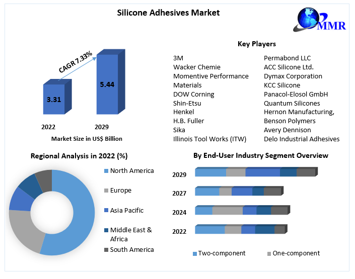 Silicone Adhesives Market to Witness Strong Growth by 2029 Due to Growing Applications in Healthcare Industry