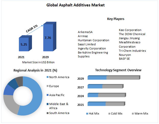 Market Size and Forecast of Asphalt Additives Market 2029